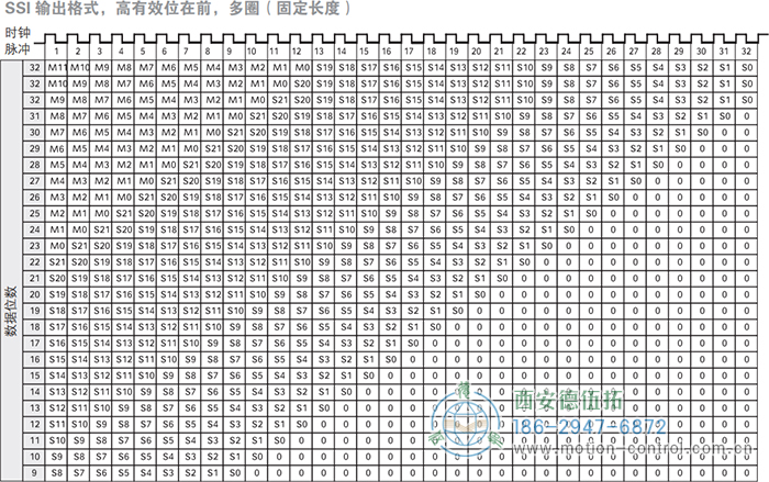 AC58-SSI-P光電絕對值通用編碼器(SSI輸出格式，高有效位在前，多圈，固定長度) - 西安德伍拓自動化傳動系統(tǒng)有限公司