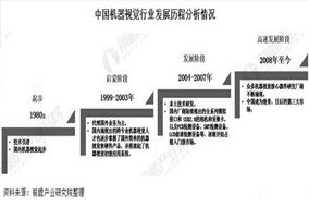 2020年中國機(jī)器視覺產(chǎn)業(yè)市場現(xiàn)狀及發(fā)展前景分析 - 德國Hengstler(亨士樂)授權(quán)代理 2020年中國機(jī)器視覺產(chǎn)業(yè)市場現(xiàn)狀及發(fā)展前景分析 - 德國Hengstler(亨士樂)授權(quán)代理