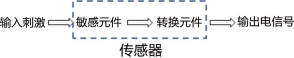 圖 1 傳感器工作原理 圖 1 傳感器工作原理