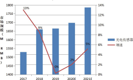 圖 5 接近傳感器 2017~2021 市場(chǎng)規(guī)模 圖 5 接近傳感器 2017~2021 市場(chǎng)規(guī)模