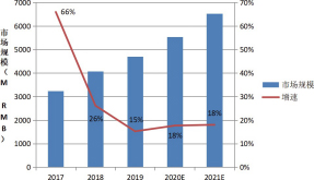 圖 6 視覺(jué)傳感器 2017~2021 市場(chǎng)規(guī)模 圖 6 視覺(jué)傳感器 2017~2021 市場(chǎng)規(guī)模