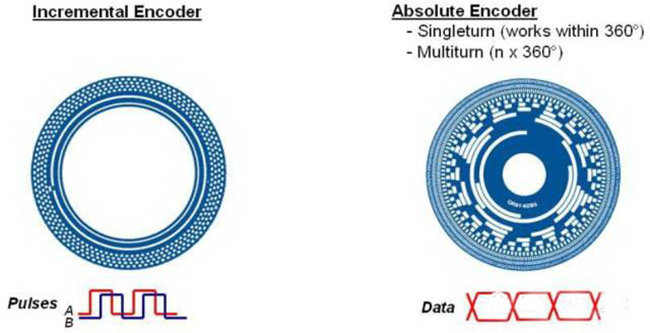 為什么選擇使用絕對值編碼器？
