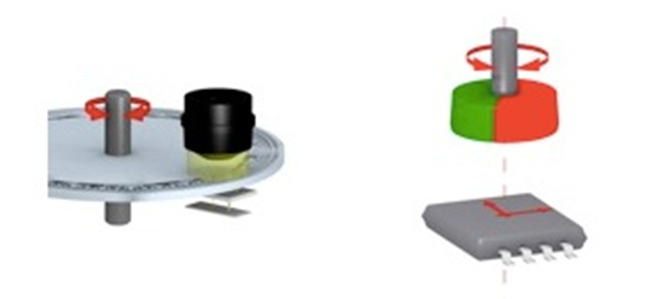 新一代磁性編碼器是取代光學系統(tǒng)的成熟產(chǎn)品 新一代磁性編碼器是取代光學系統(tǒng)的成熟產(chǎn)品