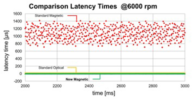 新一代磁性編碼器是取代光學系統(tǒng)的成熟產(chǎn)品 新一代磁性編碼器是取代光學系統(tǒng)的成熟產(chǎn)品