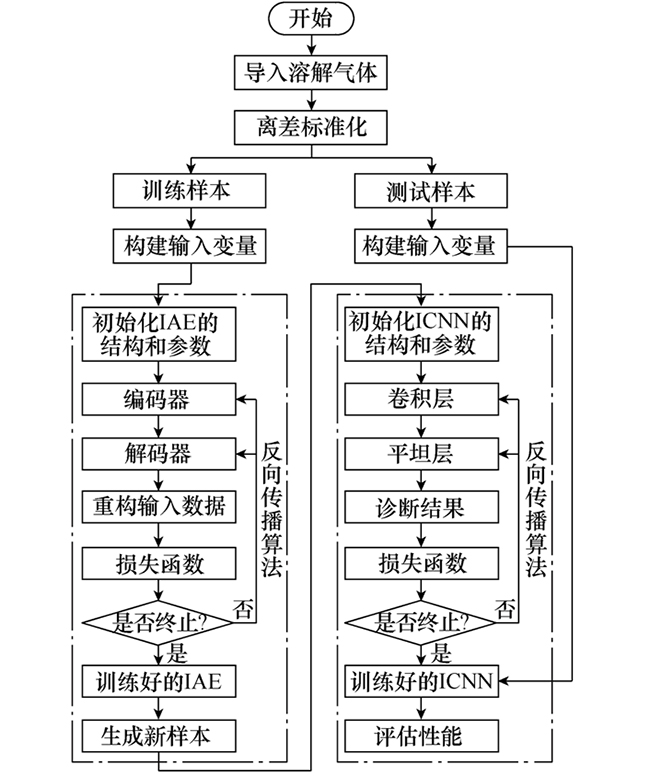 通過改進自動編碼器提升數(shù)據(jù)不足條件下的變壓器故障診斷精度 通過改進自動編碼器提升數(shù)據(jù)不足條件下的變壓器故障診斷精度
