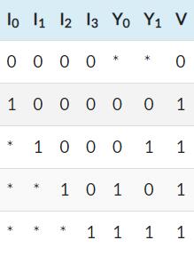 4:2優(yōu)先級編碼器的真值表