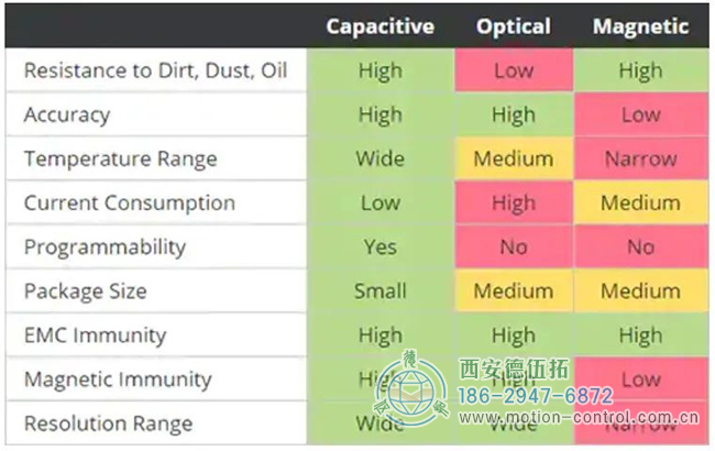 電容技術(shù)、光電技術(shù)、磁技術(shù)主要績(jī)效評(píng)價(jià)指標(biāo)的比較