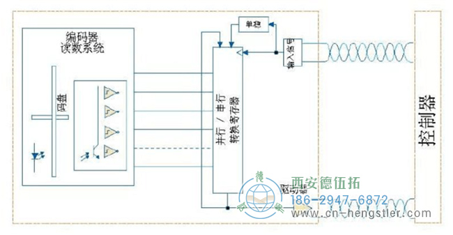 SSI編碼器接口的特點(diǎn)與利弊分析。