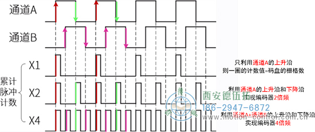 為什么光電增量編碼器會(huì)丟失脈沖呢？