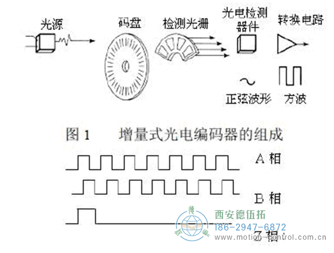 圖為光電編碼器輸出的正常波形 圖為光電編碼器輸出的正常波形