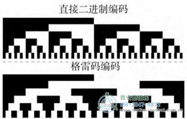 圖為編碼器的格雷碼與二進(jìn)制碼的對應(yīng)圖表 圖為編碼器的格雷碼與二進(jìn)制碼的對應(yīng)圖表