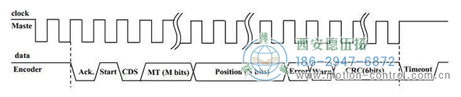 圖為BISS-C多圈絕對(duì)值編碼器的信號(hào)波形圖 圖為BISS-C多圈絕對(duì)值編碼器的信號(hào)波形圖