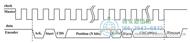 圖為BISS-C單圈絕對(duì)值編碼器的信號(hào)波形圖 圖為BISS-C單圈絕對(duì)值編碼器的信號(hào)波形圖