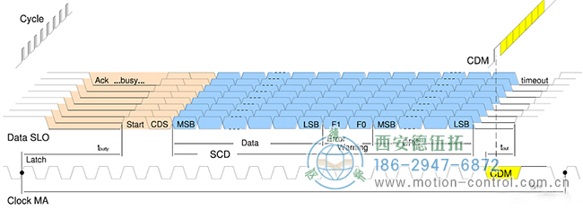 圖5多個BiSS幀構(gòu)成的寄存器通信序列 圖5多個BiSS幀構(gòu)成的寄存器通信序列