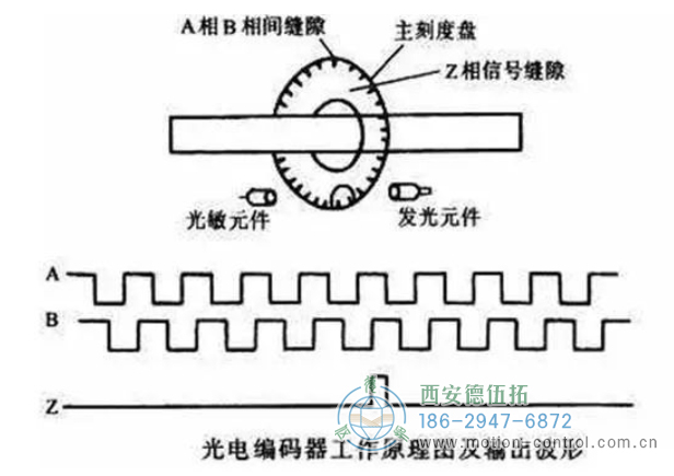 圖為光電編碼器的工作原理及輸出波形 圖為光電編碼器的工作原理及輸出波形