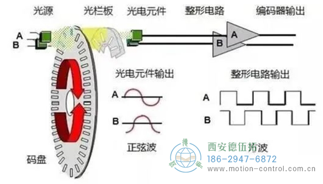 圖為光電編碼器的工作原理及電路輸出圖 圖為光電編碼器的工作原理及電路輸出圖