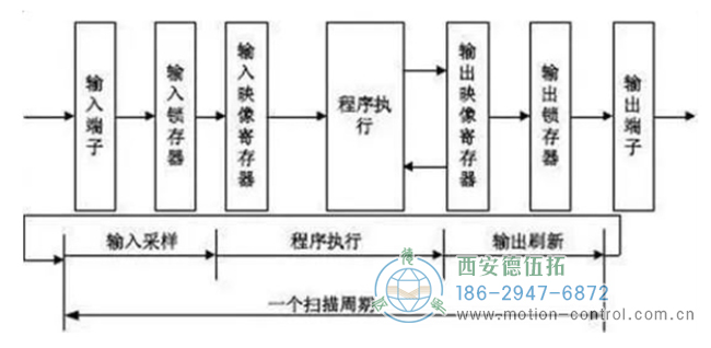 圖為PLC讀取編碼器輸出信號(hào)的原理圖 圖為PLC讀取編碼器輸出信號(hào)的原理圖